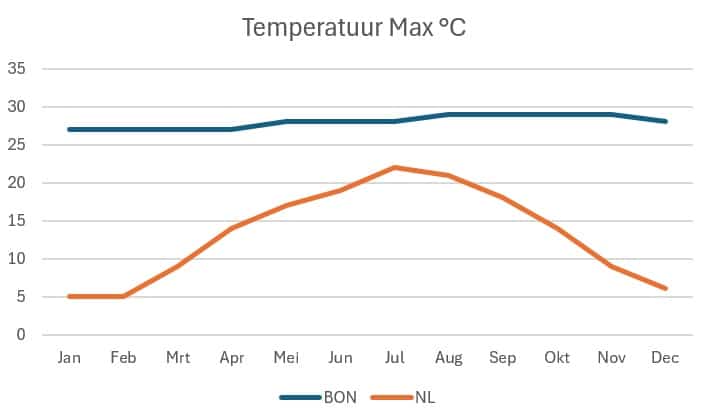 grafiek van de temperatuur op Bonaire per maand vergeleken met Nederland