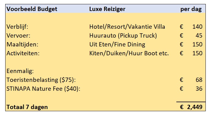 foto van budget voor een luxe reiziger naar Bonaire anno 2024